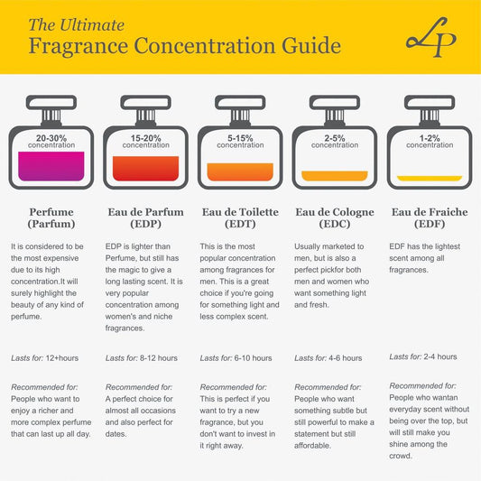 Unlocking the Secrets of Fragrance: A Guide to Scent Strength and Longevity