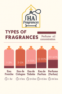 Chart showing types of fragrances with HA Fragrances logo and gradient bottles.